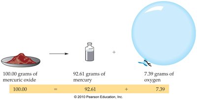 Quantitative demonstration of conservation of mass with mercuric oxide