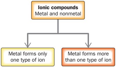 Ionic compound categories