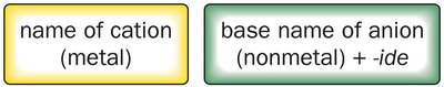 Naming Type I ionic compounds