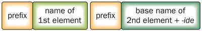 Naming molecular compounds