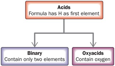 Classification of acids