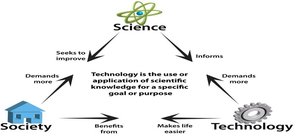 Diagram showing the relationship between science, technology, and society
