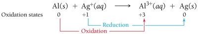 Oxidation states in the reaction of aluminum with silver ions