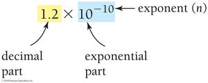 Parts of scientific notation