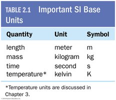 Important SI Base Units table