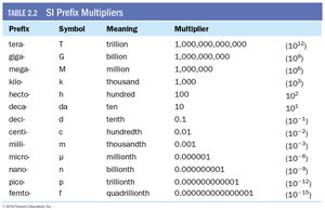 SI Prefix Multipliers table