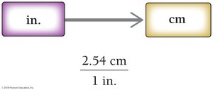 Solution map for inches to centimeters