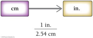 Solution map for centimeters to inches