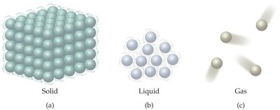 Arrangement of particles in solids, liquids, and gases