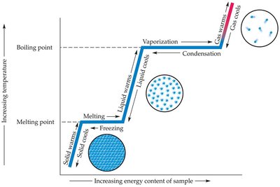 Phase change diagram showing energy and temperature changes