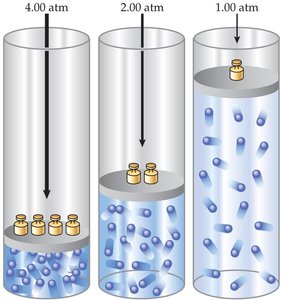Boyle's law: pressure and volume relationship in a gas