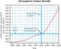 Graph of atmospheric carbon dioxide concentration over time