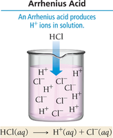 Arrhenius acid dissociation