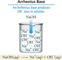 Arrhenius base dissociation
