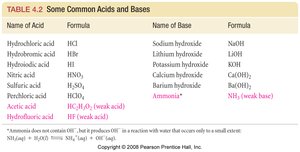 Table of common acids and bases