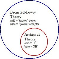 Brønsted-Lowry vs Arrhenius theory diagram