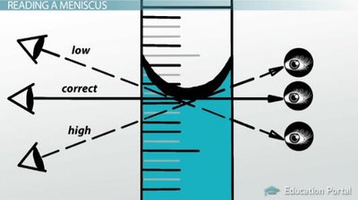 How to read a meniscus