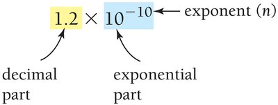 Parts of a number in scientific notation