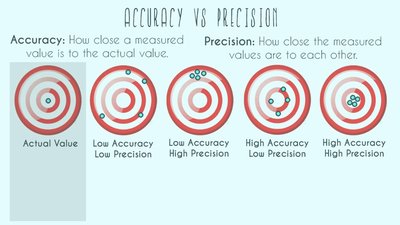 Accuracy vs Precision