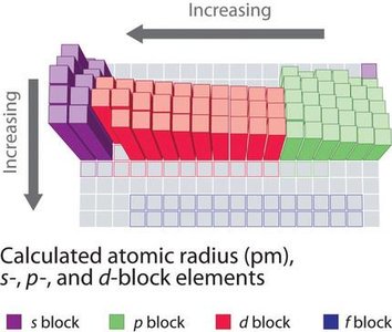 3D periodic table showing atomic radius trends