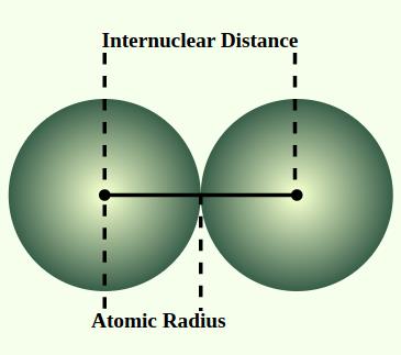 Diagram showing atomic radius as half the internuclear distance