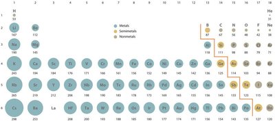Periodic table with atomic radii values
