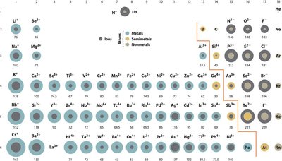 Periodic table with ionic radii values