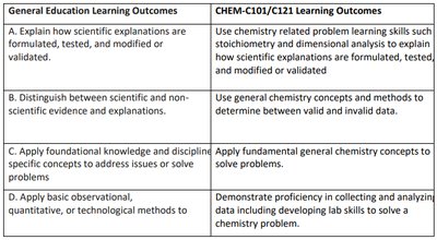General Education and CHEM-C101/C121 Learning Outcomes Table