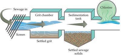Diagram of primary sewage treatment