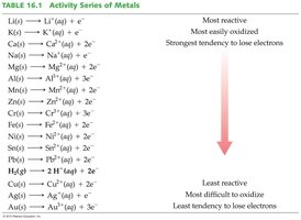 Activity series of metals table