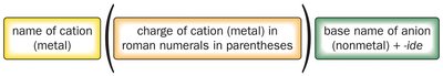 Naming Type II binary ionic compounds