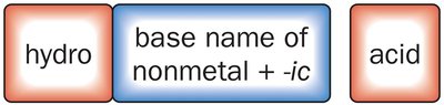 Naming binary acids