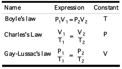 Summary table of gas laws