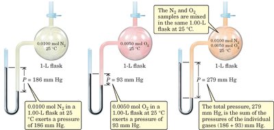 Dalton's law of partial pressures illustration