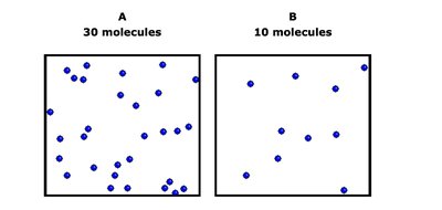 Kinetic theory: temperature and molecular speed