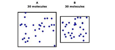 Kinetic theory: pressure and volume