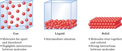 Arrangement of molecules in gas, liquid, and solid