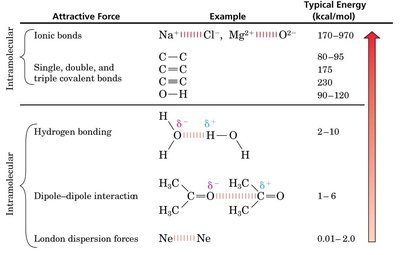 Table of intermolecular forces