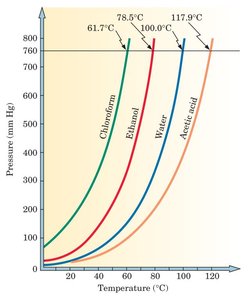 Vapor pressure vs. temperature for several liquids (boiling point)