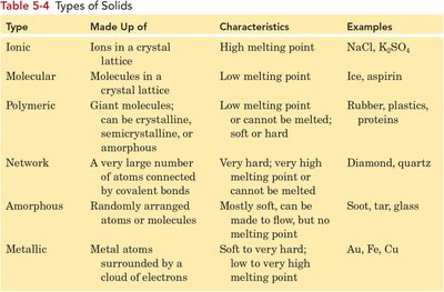 Types of solids table