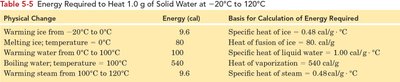 Phase changes diagram