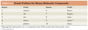 Table of Greek prefixes for binary molecular compounds