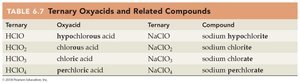 Table of ternary oxyacids and related compounds