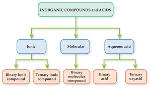 Classification of inorganic compounds and acids