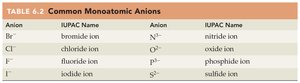 Table of common monoatomic anions
