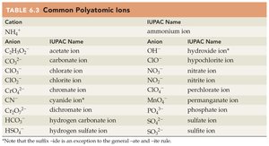 Table of common polyatomic ions