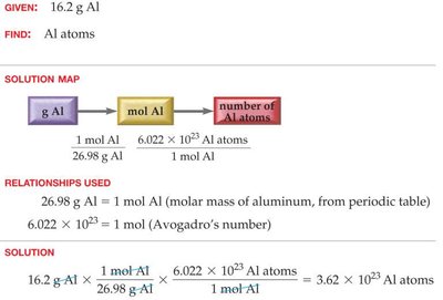 Solution map for converting grams to atoms (aluminum)