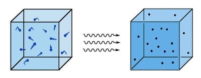 Heat transfer between objects