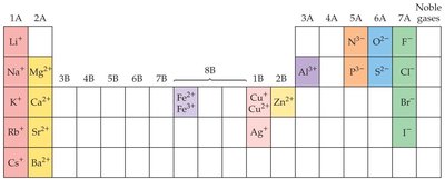 Commonly encountered ions in the periodic table