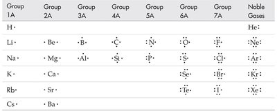 Sodium reacts with chlorine